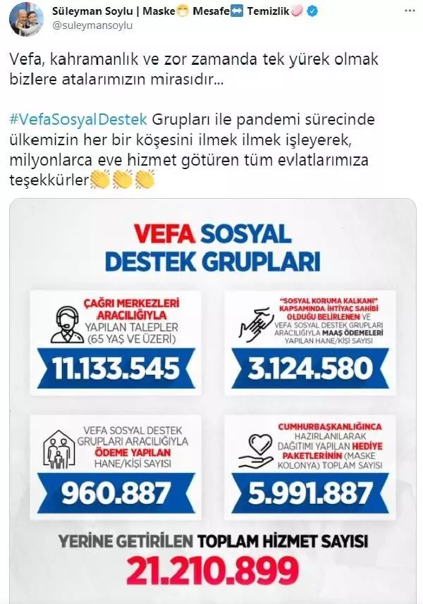 Vefa Sosyal Destek Grupları 21 milyon 210 bin 899 kişinin yardımına koştu Vefa Sosyal Destek Grupları 21 milyon 210 bin 899 kişinin yardımına koştu