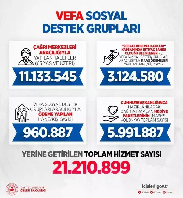 Vefa Sosyal Destek Grupları 21 milyon 210 bin 899 kişinin yardımına koştu Vefa Sosyal Destek Grupları 21 milyon 210 bin 899 kişinin yardımına koştu