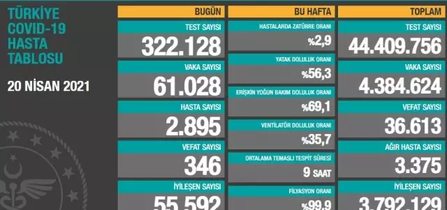 21 Nisan Çarşamba Koronavirüs tablosu açıklandı! 21 Nisan Çarşamba günü Türkiye'de bugün koronavirüsten kaç kişi öldü kaç kişi iyileşti? 21 Nisan Çarşamba Koronavirüs tablosu açıklandı! 21 Nisan Çarşamba günü Türkiye'de bugün koronavirüsten kaç kişi öldü kaç kişi iyileşti?