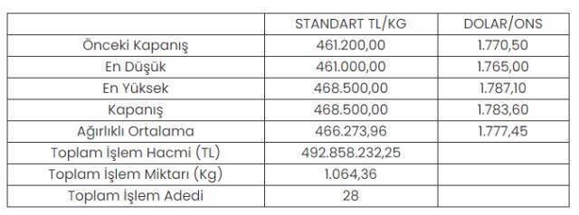 Altının kilogramı 468 bin 500 liraya yükseldi Altının kilogramı 468 bin 500 liraya yükseldi
