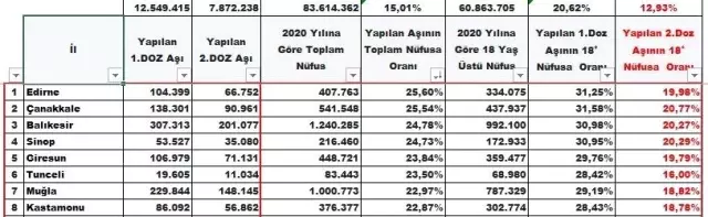 Nüfusuna oranla en fazla birinci doz aşı yapılan 4. il Sinop Nüfusuna oranla en fazla birinci doz aşı yapılan 4. il Sinop
