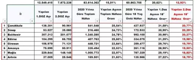 Nüfusuna oranla en fazla birinci doz aşı yapılan 4. il Sinop Nüfusuna oranla en fazla birinci doz aşı yapılan 4. il Sinop