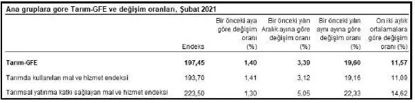 Son dakika haber... Tarımsal girdi fiyatları Şubat'ta yıllık 19.60 yükseldi Son dakika haber... Tarımsal girdi fiyatları Şubat'ta yıllık 19.60 yükseldi