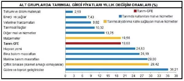 Son dakika haber... Tarımsal girdi fiyatları Şubat'ta yıllık 19.60 yükseldi Son dakika haber... Tarımsal girdi fiyatları Şubat'ta yıllık 19.60 yükseldi