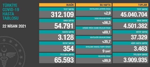 22 Nisan Perşembe Koronavirüs tablosu açıklandı! 22 Nisan Perşembe günü Türkiye'de bugün koronavirüsten kaç kişi öldü, kaç kişi iyileşti? 22 Nisan Perşembe Koronavirüs tablosu açıklandı! 22 Nisan Perşembe günü Türkiye'de bugün koronavirüsten kaç kişi öldü, kaç kişi iyileşti?