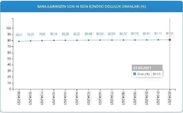 Baraj doluluk oranları! 22 Nisan İstanbul, İzmir, Ankara barajların doluluk oranları yüzde kaç? 22 Nisan 2021 barajların doluluk seviyesi nasıl? Baraj doluluk oranları! 22 Nisan İstanbul, İzmir, Ankara barajların doluluk oranları yüzde kaç? 22 Nisan 2021 barajların doluluk seviyesi nasıl?
