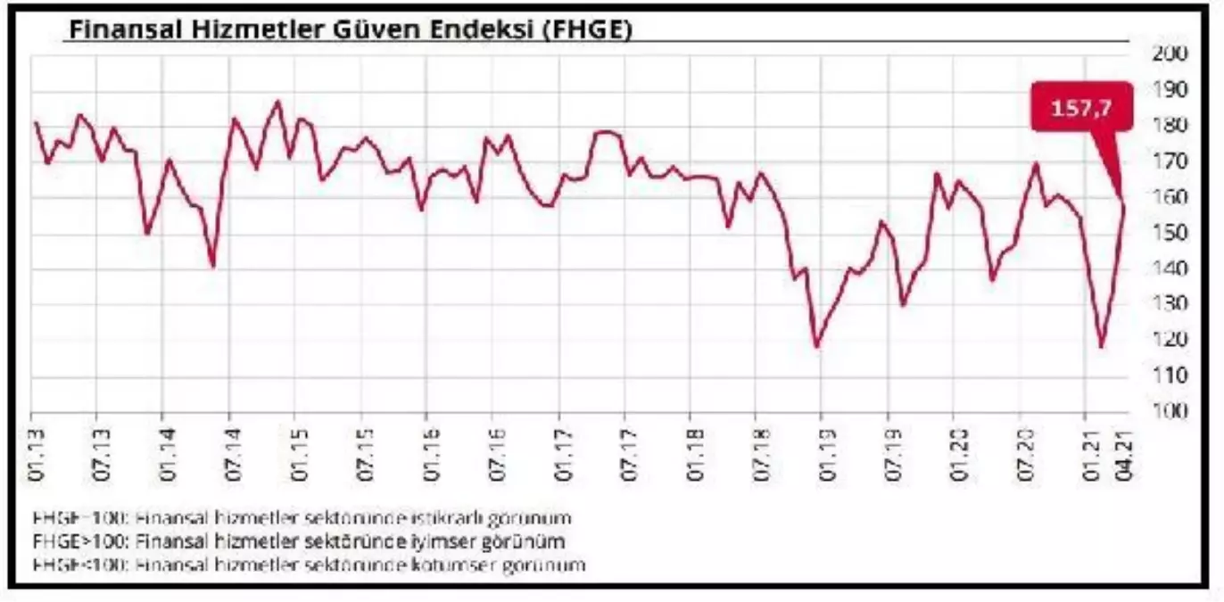 Finansal Hizmetler Güven Endeksi nisanda 157,7 seviyesine yükseldi