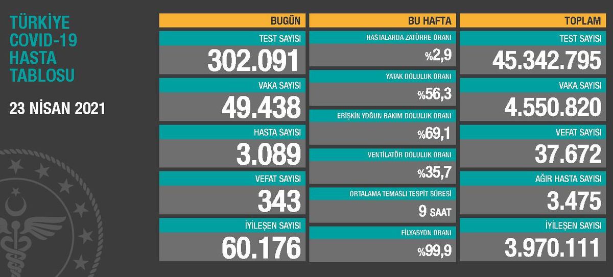 23 Nisan Cuma Koronavirüs tablosu açıklandı! 23 Nisan Cuma günü Türkiye'de bugün koronavirüsten kaç kişi öldü, kaç kişi iyileşti?