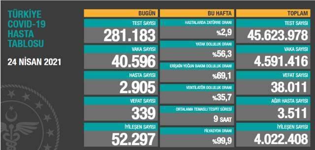 Son Dakika: Türkiye'De 24 Nisan Günü Koronavirüs Nedeniyle 339 Kişi Vefat Etti, 40 Bin 596 Yeni Vaka Tespit Edildi