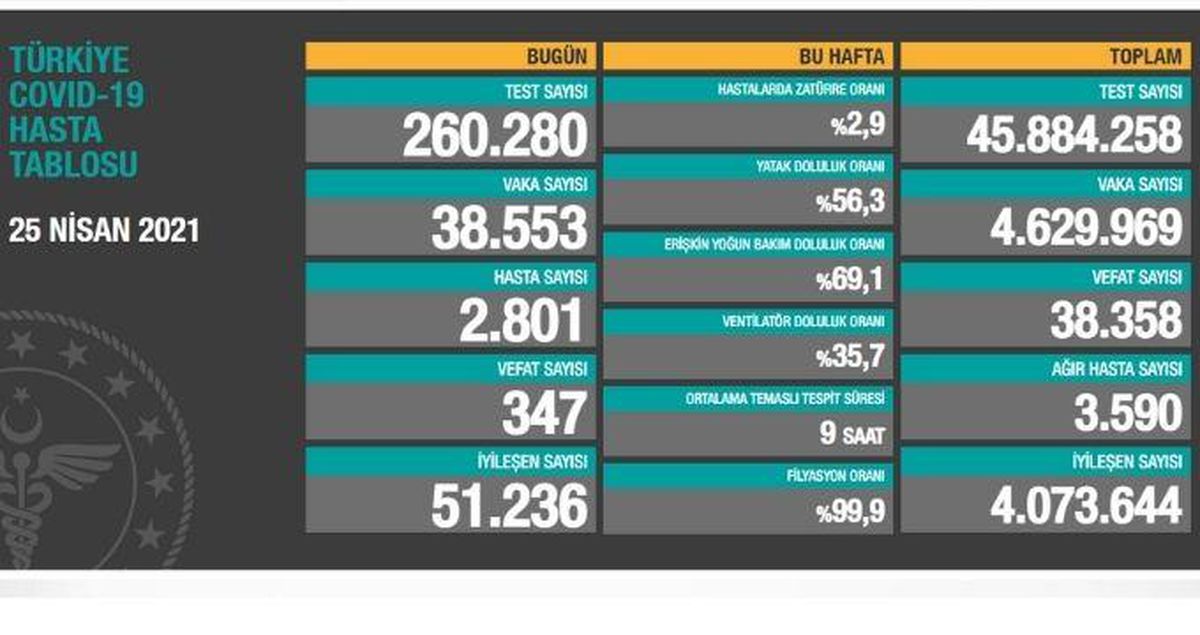25 Nisan Pazar koronavirüs tablosu açıklandı mı? 25 Nisan Pazar günü Türkiye'de bugün koronavirüsten kaç kişi öldü, kaç kişi iyileşti?