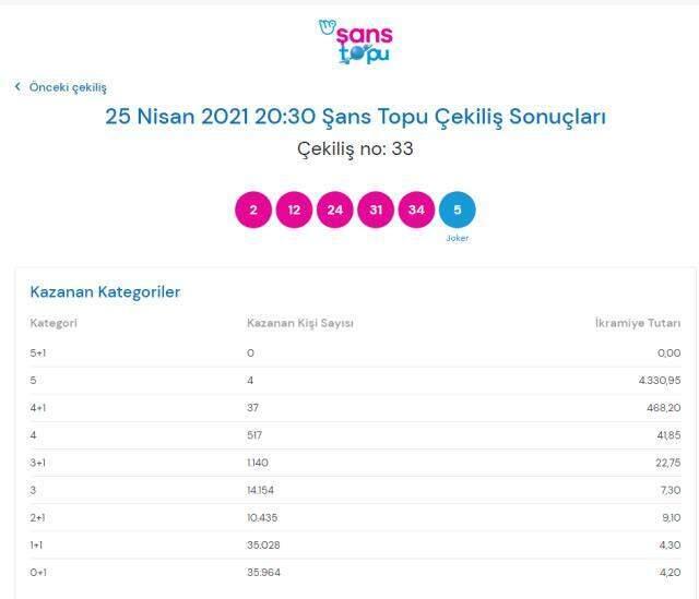 25 Nisan Şans Topu çekilişi sonuçları açıklandı! 25 Nisan 2021: MPİ Şans Topu sonuçları sorgulama ekranı! 25 Nisan Şans Topu devretti mi?