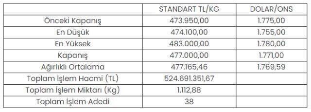 Altının kilogramı 477 bin liraya yükseldi