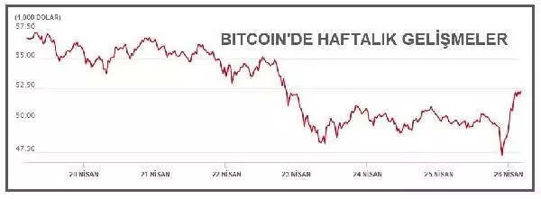 Yüzde 10'dan fazla değer kazanan var! Kripto para birimleri hızlı yükseliyor Yüzde 10'dan fazla değer kazanan var! Kripto para birimleri hızlı yükseliyor