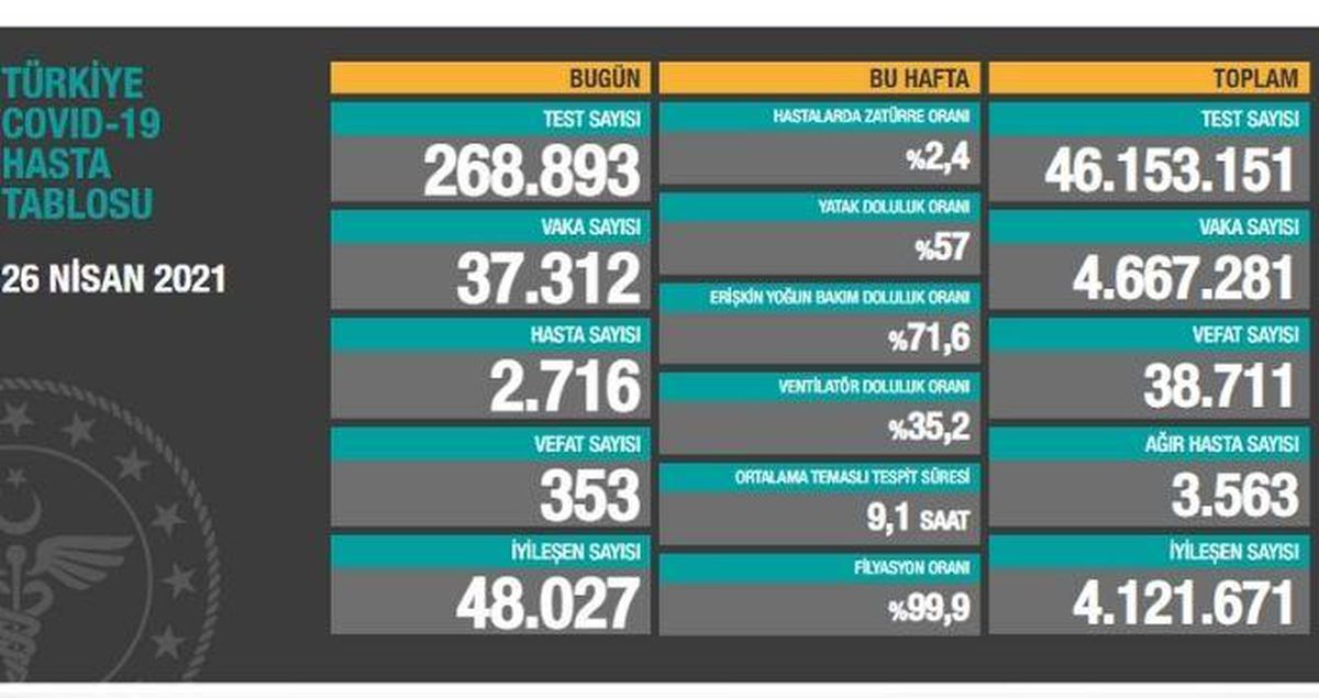 26 Nisan Pazartesi Koronavirüs tablosu açıklandı! 26 Nisan Pazartesi günü Türkiye'de bugün koronavirüsten kaç kişi öldü, kaç kişi iyileşti?