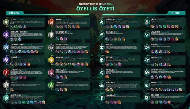 TFT set 5 ne zaman gelecek? Teamfight Tactics 5 11.9 yamasının çıkış tarihi belli oldu!