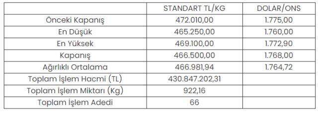 Altının kilogramı 466 bin 500 liraya geriledi