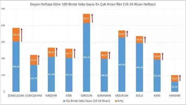 Bakan Koca, vaka sayısı en çok artan ve azalan illeri paylaştı Bakan Koca, vaka sayısı en çok artan ve azalan illeri paylaştı