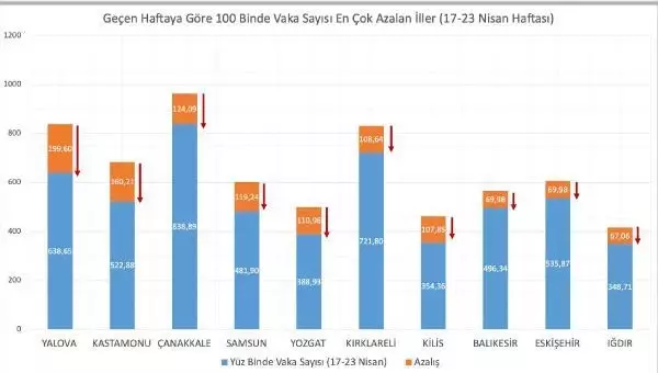 Bakan Koca, vaka sayısı en çok artan ve azalan illeri paylaştı Bakan Koca, vaka sayısı en çok artan ve azalan illeri paylaştı