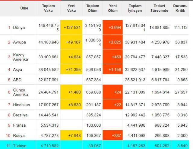 dunya koronavirus tablosu 28 nisan carsamba 14096521 4481 m
