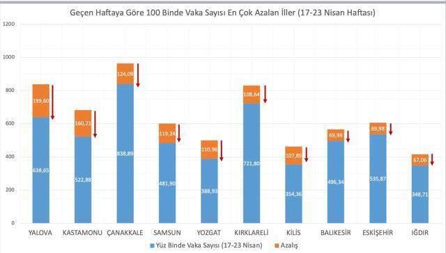 Son Dakika! Bakan Koca, geçen hafta vaka sayısı en çok artan ve azalan 5 ili paylaştı Son Dakika! Bakan Koca, geçen hafta vaka sayısı en çok artan ve azalan 5 ili paylaştı