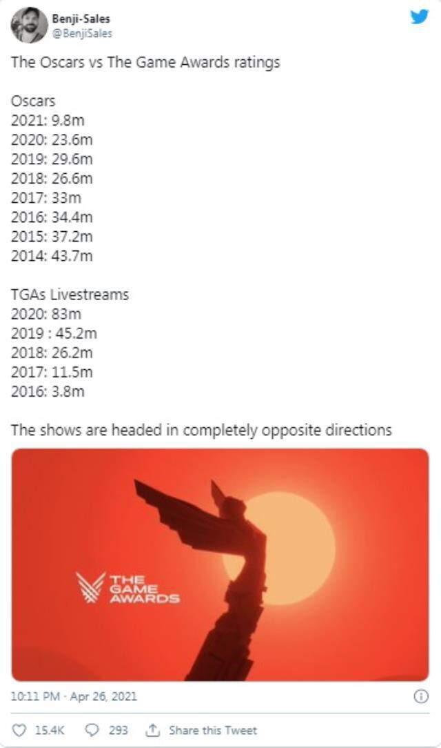 The Game Awards, Oscar izleyici sayısını geçmeyi başardı!