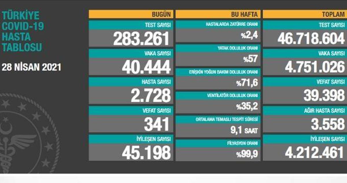 28 Nisan Çarşamba Koronavirüs tablosu açıklandı! 28 Nisan Çarşamba günü Türkiye'de bugün koronavirüsten kaç kişi öldü, kaç kişi iyileşti?