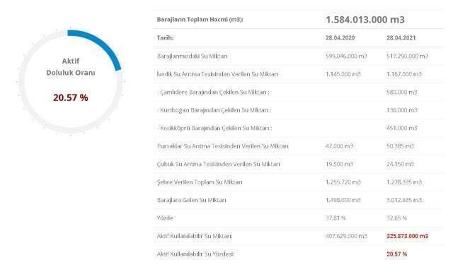 Baraj doluluk oranları! 29 Nisan İstanbul, İzmir, Ankara barajların doluluk oranları yüzde kaç? 29 Nisan 2021 barajların doluluk seviyesi nasıl? Baraj doluluk oranları! 29 Nisan İstanbul, İzmir, Ankara barajların doluluk oranları yüzde kaç? 29 Nisan 2021 barajların doluluk seviyesi nasıl?