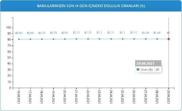 Baraj doluluk oranları! 29 Nisan İstanbul, İzmir, Ankara barajların doluluk oranları yüzde kaç? 29 Nisan 2021 barajların doluluk seviyesi nasıl? Baraj doluluk oranları! 29 Nisan İstanbul, İzmir, Ankara barajların doluluk oranları yüzde kaç? 29 Nisan 2021 barajların doluluk seviyesi nasıl?