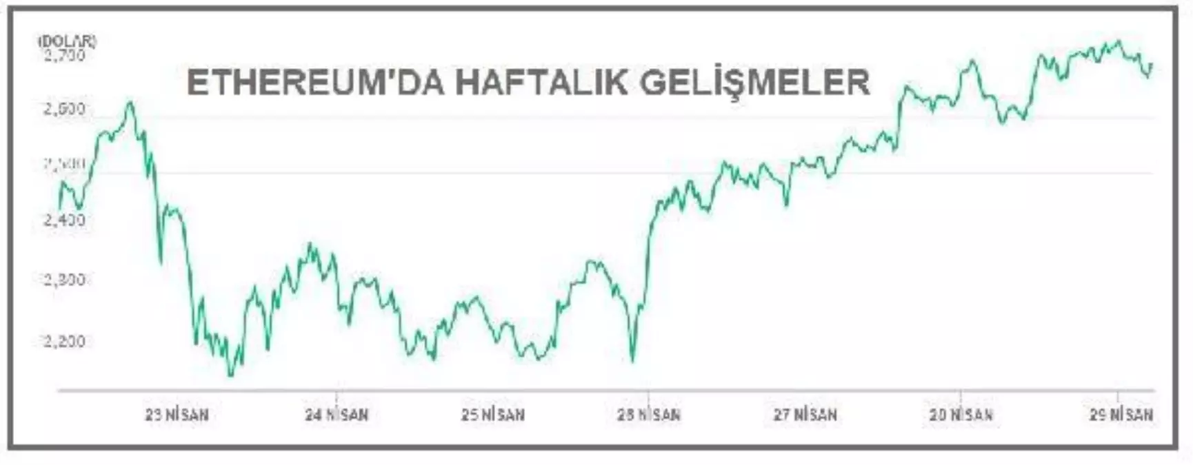 Ethereum tahvil açıklamasıyla yükselişte