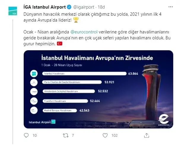 İstanbul Havalimanı yılın ilk 4 ayında 63 bin uçuşla Avrupa'nın zirvesinde yer aldı İstanbul Havalimanı yılın ilk 4 ayında 63 bin uçuşla Avrupa'nın zirvesinde yer aldı