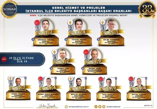 İstanbul'un en başarılı İlçe Belediye Başkanı, ikinci kez Gökhan Yüksel oldu İstanbul'un en başarılı İlçe Belediye Başkanı, ikinci kez Gökhan Yüksel oldu