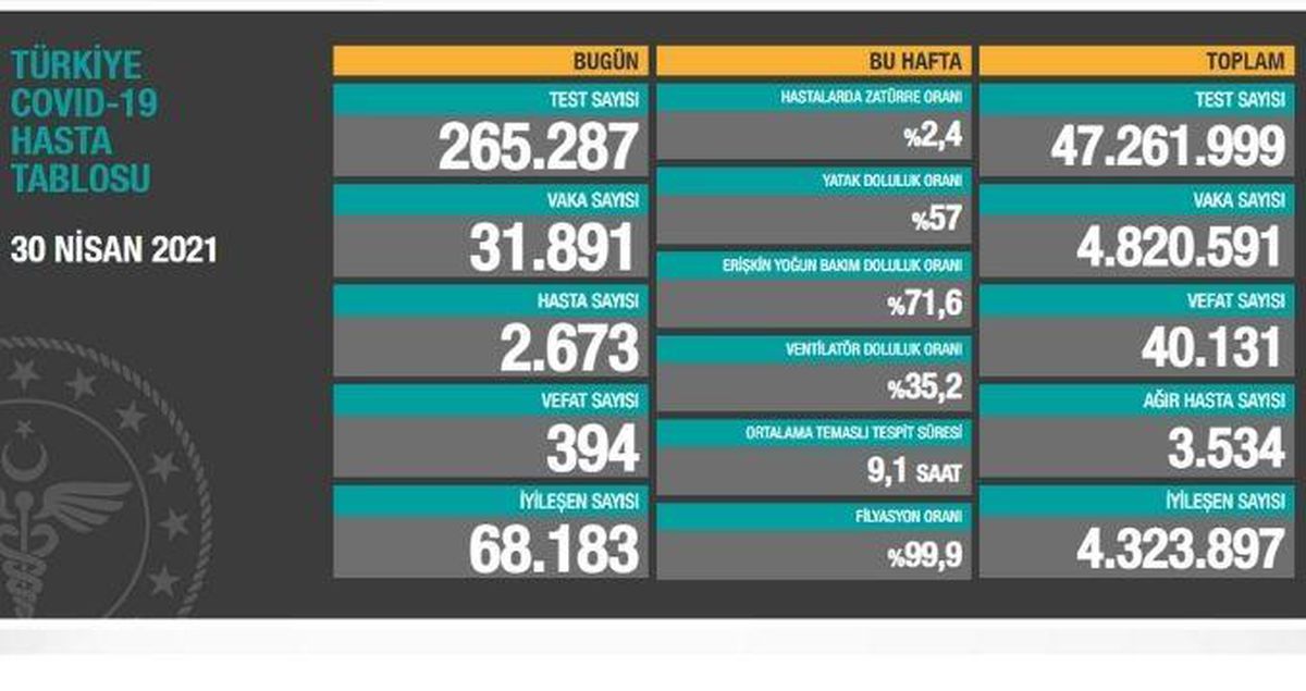 30 Nisan Cuma koronavirüs tablosu açıklandı mı? 30 Nisan Cuma günü Türkiye'de bugün koronavirüsten kaç kişi öldü, kaç kişi iyileşti?