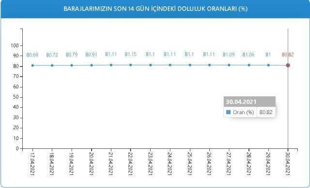 Baraj doluluk oranları! 30 Nisan İstanbul, İzmir, Ankara barajların doluluk oranları yüzde kaç? 30 Nisan 2021 barajların doluluk seviyesi nasıl?