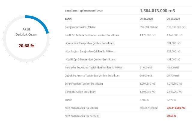 Baraj doluluk oranları! 30 Nisan İstanbul, İzmir, Ankara barajların doluluk oranları yüzde kaç? 30 Nisan 2021 barajların doluluk seviyesi nasıl?