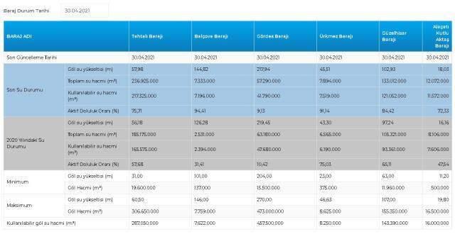 Baraj doluluk oranları! 30 Nisan İstanbul, İzmir, Ankara barajların doluluk oranları yüzde kaç? 30 Nisan 2021 barajların doluluk seviyesi nasıl?