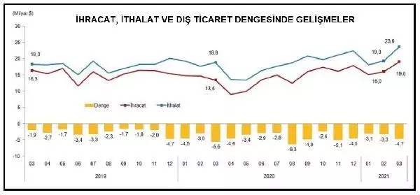 Çanakkale'de ithalat ve ihracat arttı