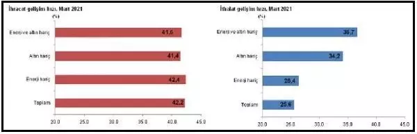 Çanakkale'de ithalat ve ihracat arttı