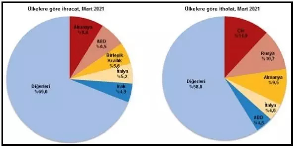 Çanakkale'de ithalat ve ihracat arttı