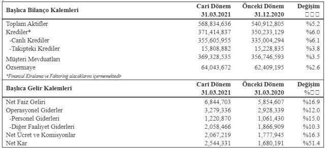 Garanti BBVA'dan ekonomiye 446 milyar TL destek Garanti BBVA'dan ekonomiye 446 milyar TL destek