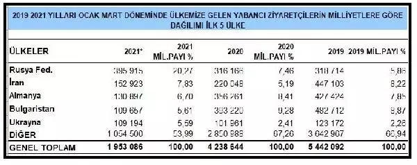 Mart'ta her dört, ilk çeyrekte her beş turistten biri Rusya'dan Mart'ta her dört, ilk çeyrekte her beş turistten biri Rusya'dan
