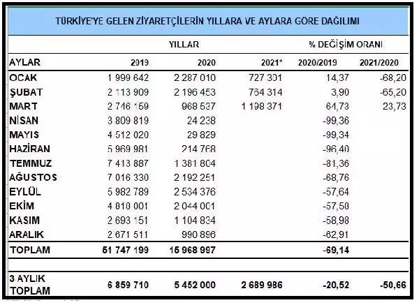 Mart'ta her dört, ilk çeyrekte her beş turistten biri Rusya'dan Mart'ta her dört, ilk çeyrekte her beş turistten biri Rusya'dan