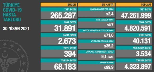 Son Dakika: Türkiye'De 30 Nisan Günü Koronavirüs Nedeniyle 394 Kişi Vefat Etti, 31 Bin 891 Yeni Vaka Tespit Edildi