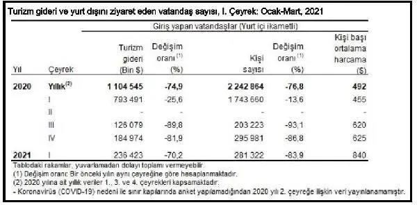 TÜİK-İlk çeyrekte turizm geliri yüzde 40.2, gideri yüzde 70.2 azaldı TÜİK-İlk çeyrekte turizm geliri yüzde 40.2, gideri yüzde 70.2 azaldı