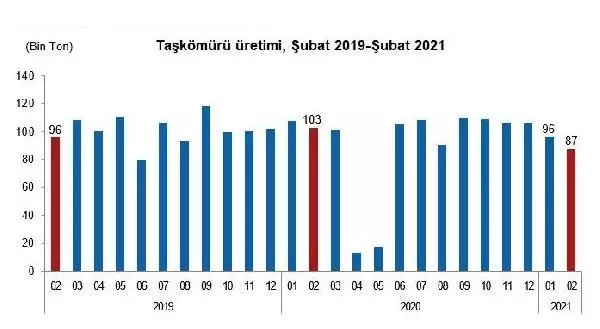 TÜİK-Taş kömürü ithalatı Şubat'ta yıllık yüzde 62.4 yükseldi TÜİK-Taş kömürü ithalatı Şubat'ta yıllık yüzde 62.4 yükseldi