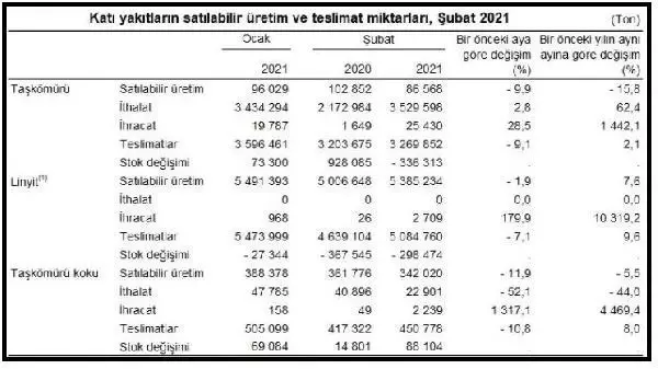 TÜİK-Taş kömürü ithalatı Şubat'ta yıllık yüzde 62.4 yükseldi TÜİK-Taş kömürü ithalatı Şubat'ta yıllık yüzde 62.4 yükseldi