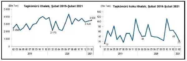 TÜİK-Taş kömürü ithalatı Şubat'ta yıllık yüzde 62.4 yükseldi TÜİK-Taş kömürü ithalatı Şubat'ta yıllık yüzde 62.4 yükseldi