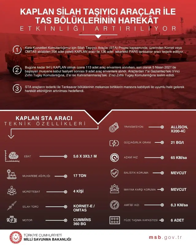 Türk Silahlı Kuvvetlerine 208 Kaplan, 136 da Pars tanksavar aracı