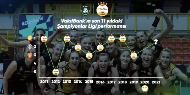 VakıfBank, CEV Şampiyonlar Ligi'nde şampiyonluk rekoru için sahaya çıkıyor VakıfBank, CEV Şampiyonlar Ligi'nde şampiyonluk rekoru için sahaya çıkıyor