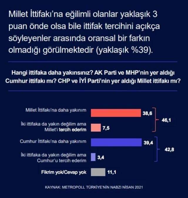 Son seçim anketinden sürpriz sonuç! Cumhur İttifakı ve Millet İttifakı arasındaki makas kapanıyor Son seçim anketinden sürpriz sonuç! Cumhur İttifakı ve Millet İttifakı arasındaki makas kapanıyor