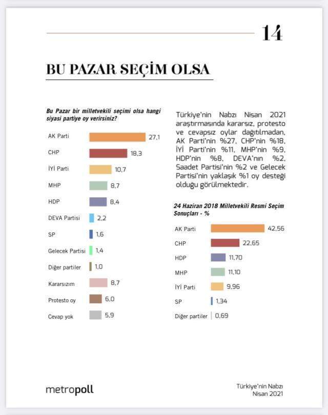 MetroPOLL anketinde dikkat çeken sonuçlar! Kararsızlar 2. parti oldu, MHP de HDP'yi geçti